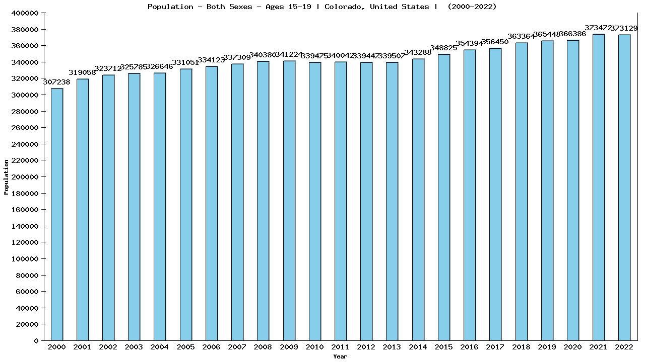 Graph showing Population - Teen-aged - Aged 15-19 - [2000-2022] | Colorado, United-states
